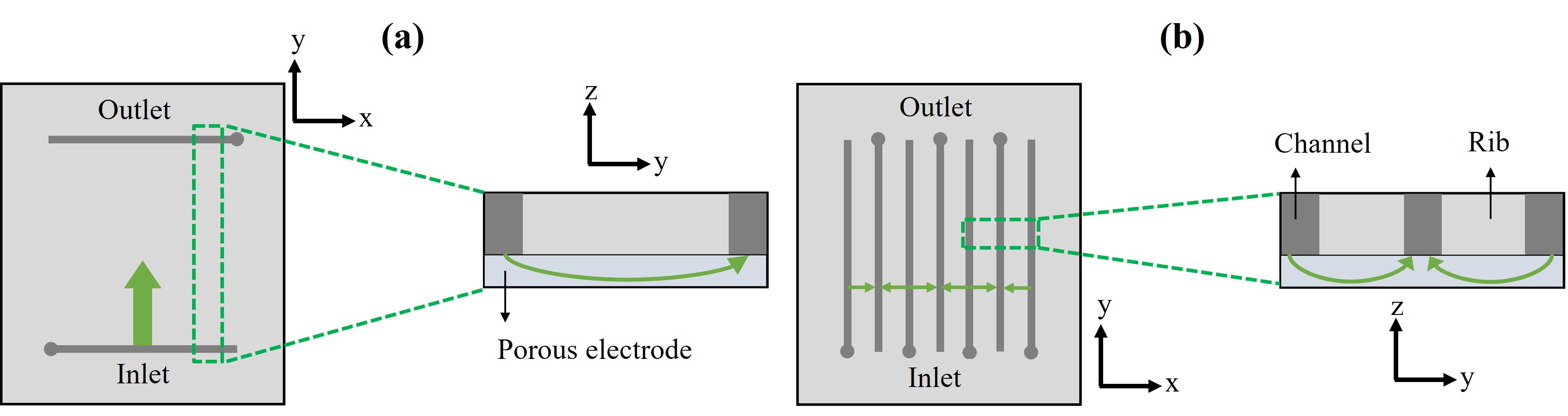 Flow field schematics