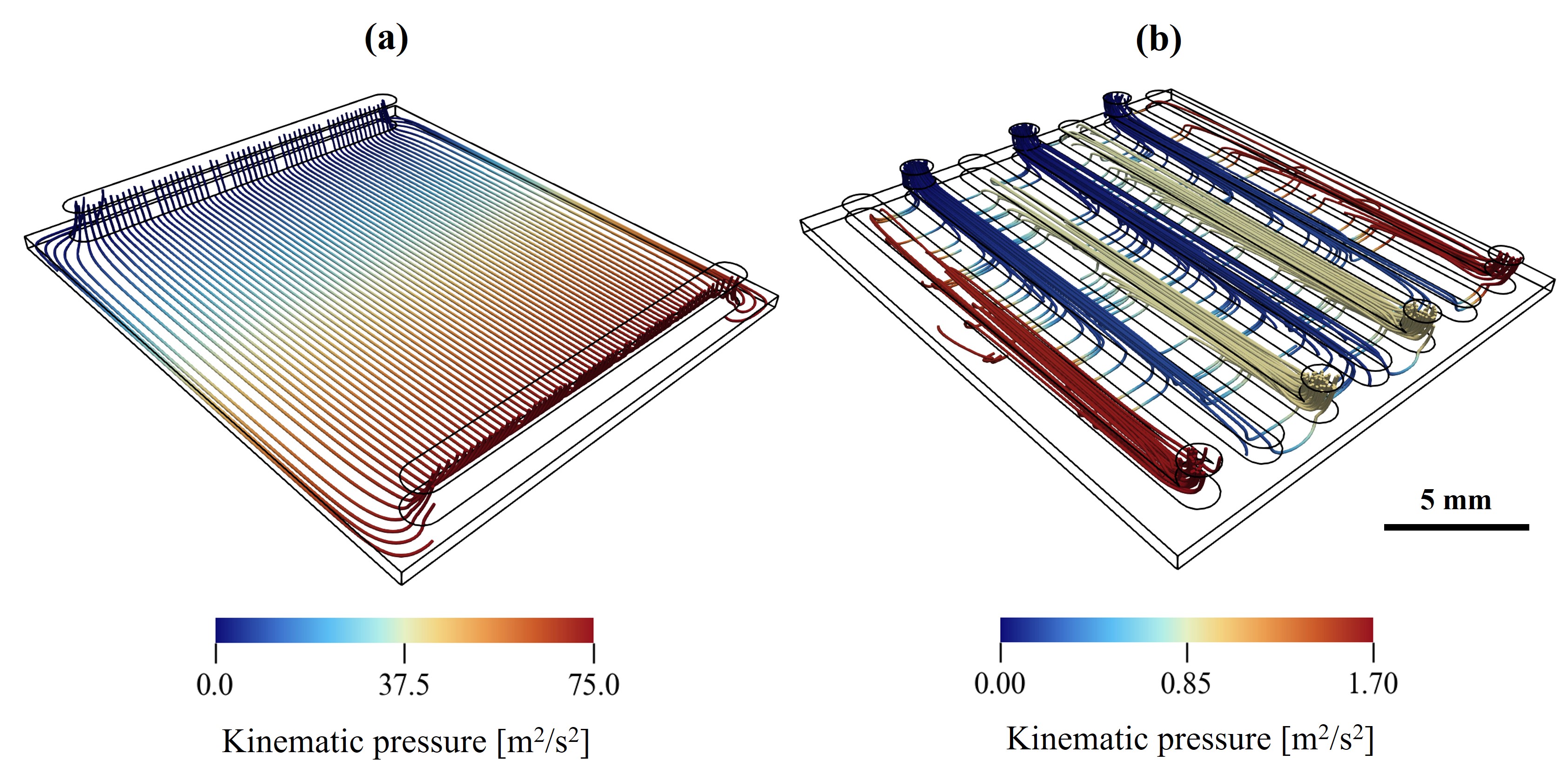 Flow and pressure profiles