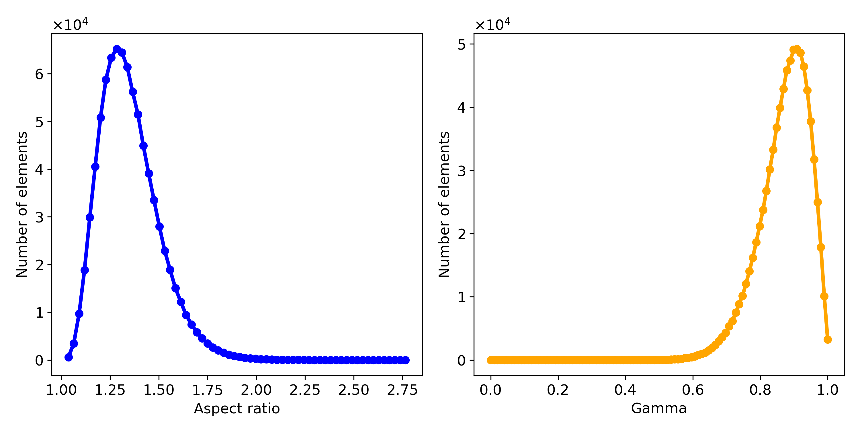 Mesh quality plots for the cubic block model (Fig. 