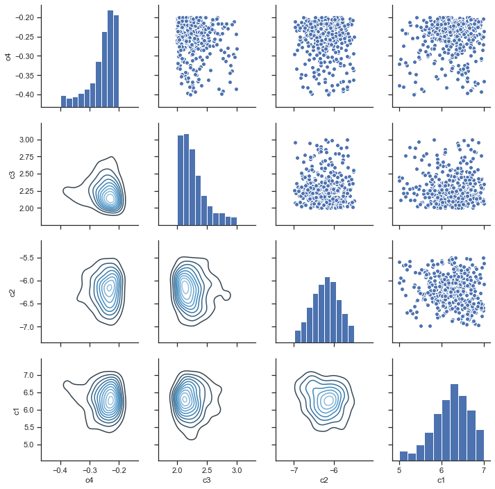 A typical output of the parameter estimation process, plotted using the Seaborn Python package, which shows how the optimization algorithm has chosen the values of different parameters in different iterations by comparing the distribution of points 2 by 2 for 4 unknown parameters of the polynomial model.