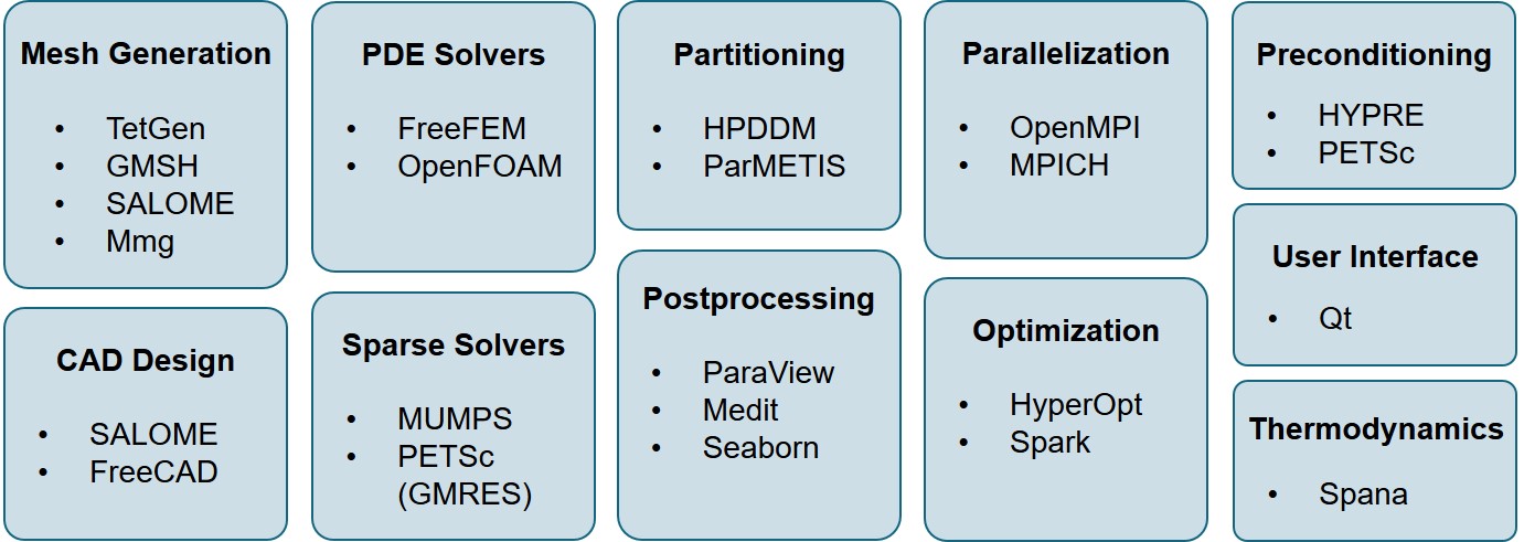 An overview of tools and libraries used in this research, which are all free and open-source.