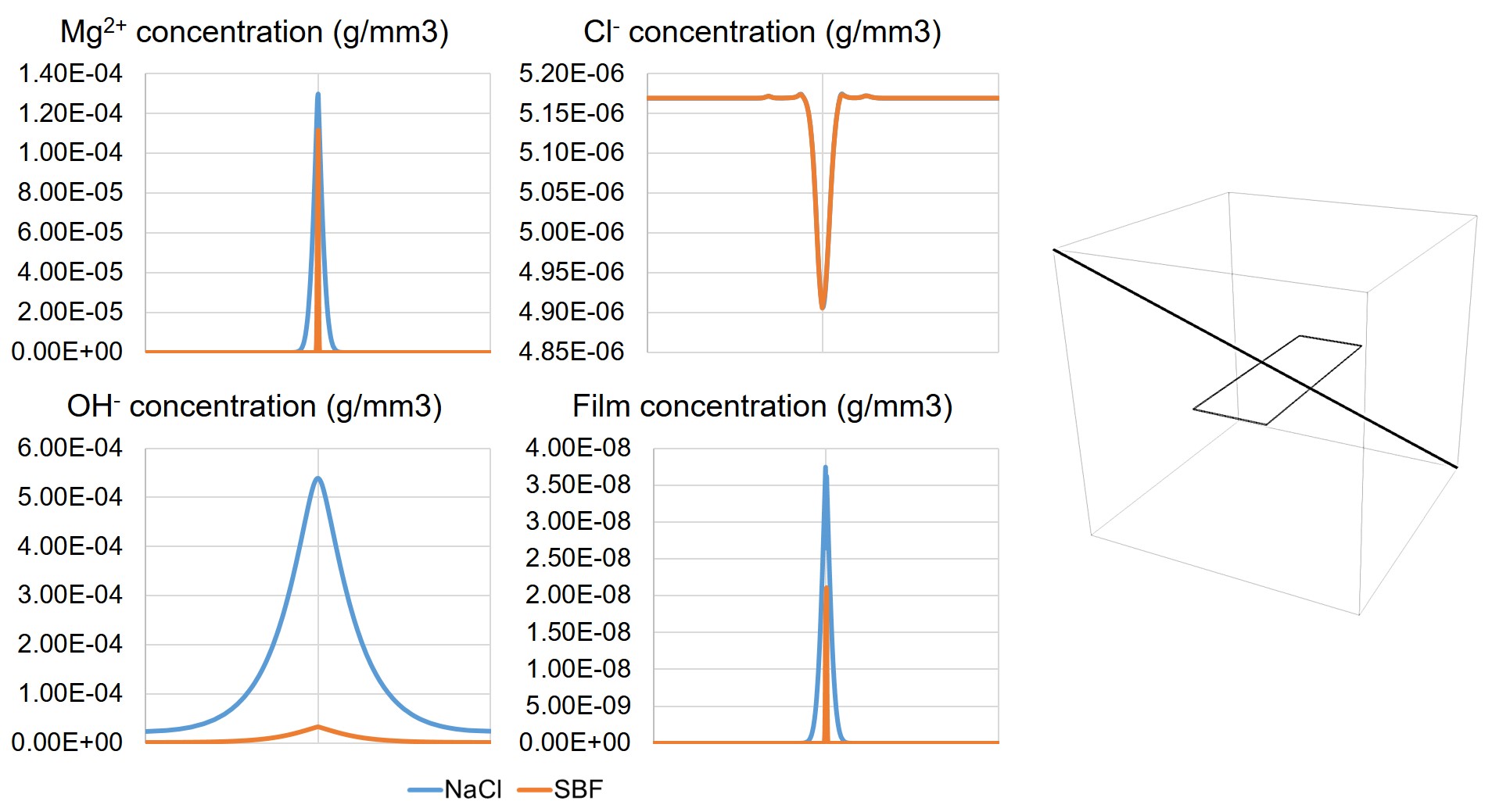 The change of concentration for the involved chemical components, 