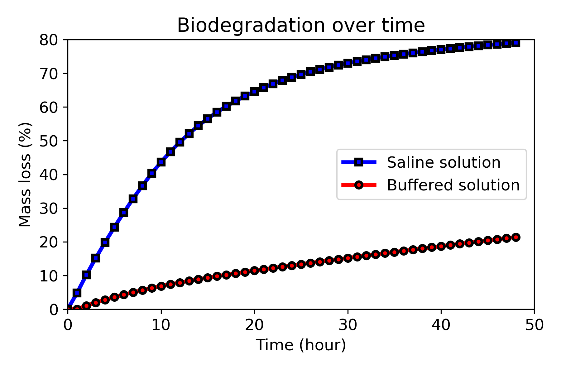 Rate of mass loss during the biodegradation of the porous acetabular implant in saline and buffered solutions.