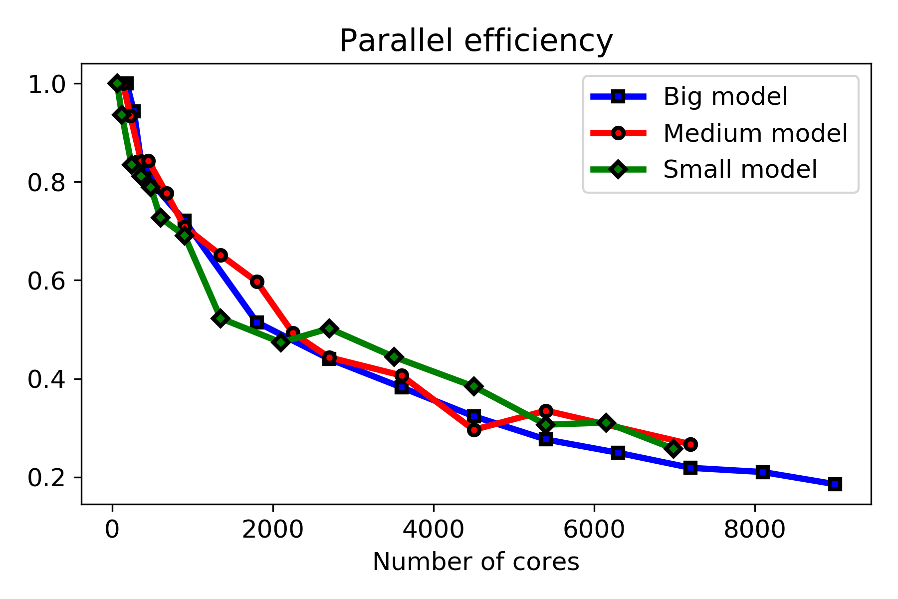 Parallel efficiency calculated from the strong scaling results of the computational biodegradation model of the acetabular implant, plotted separately for the small, medium and big models.