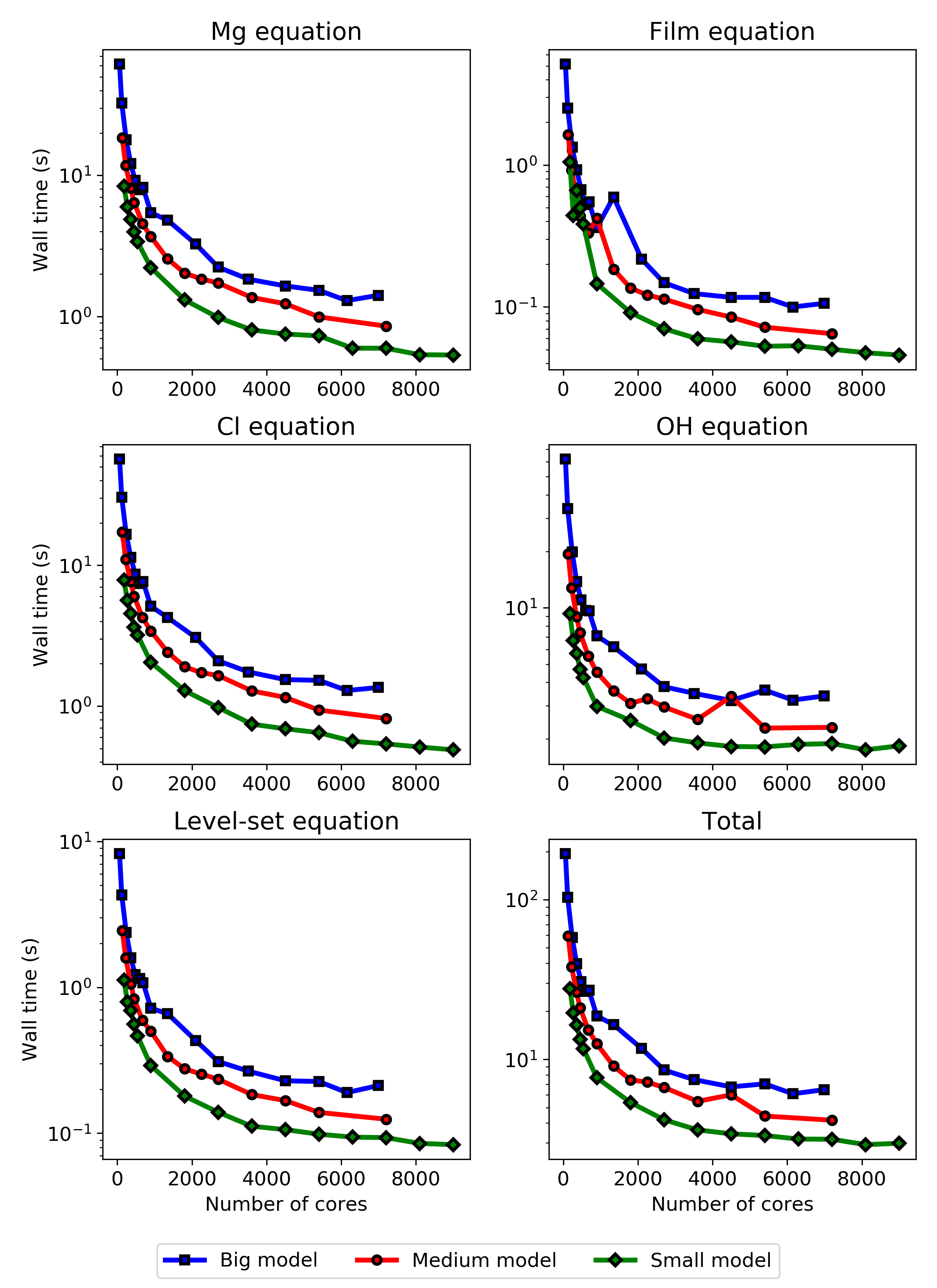 Strong scaling of the computational model, performed using the small, medium, and large mesh for the solution of individual and combined equations of the biodegradation model (Chapter 