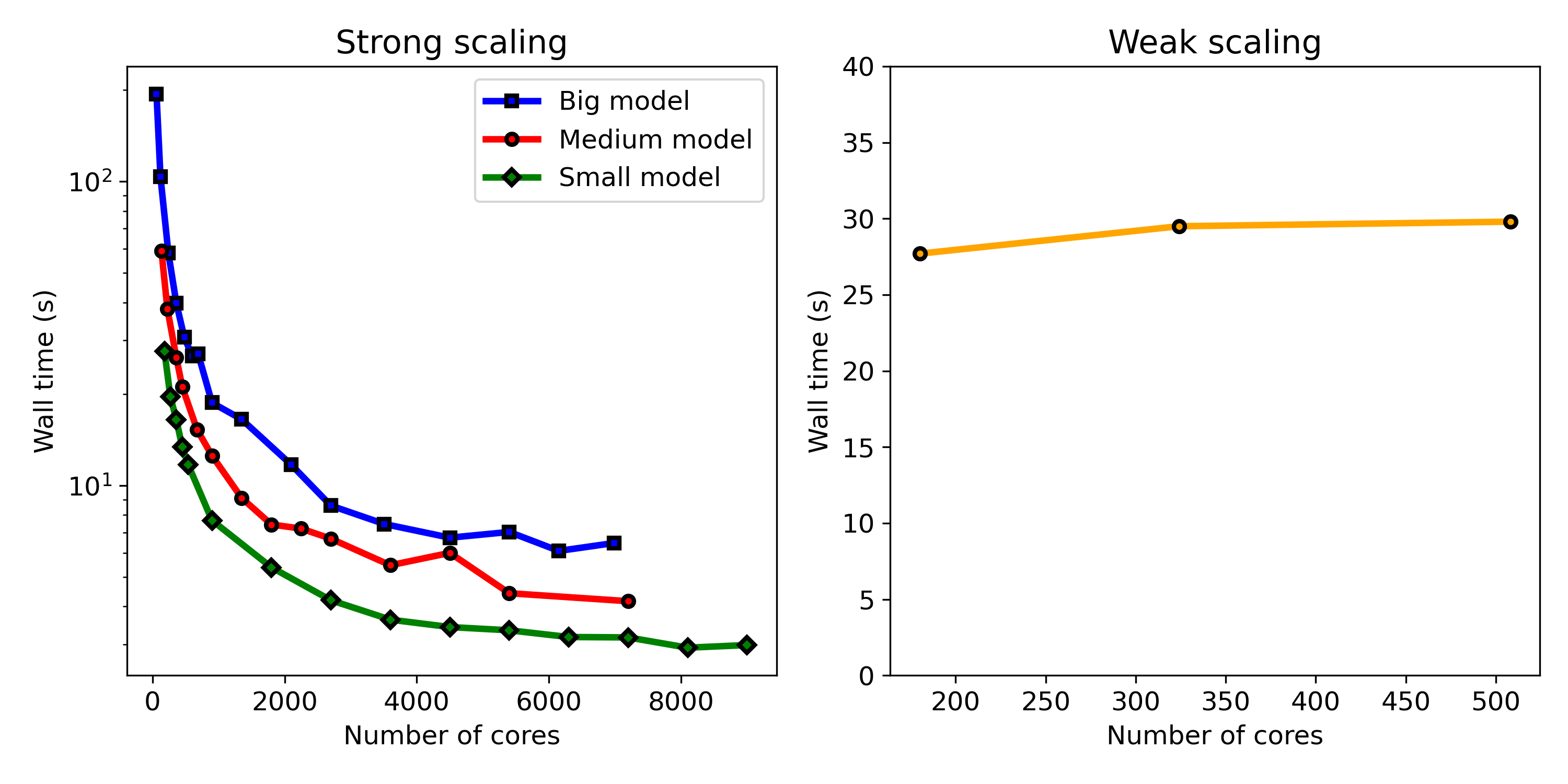 Weak and strong scaling of the computational biodegradation model of the acetabular implant, plotted for the total time needed to solve all the equations in a single time step.