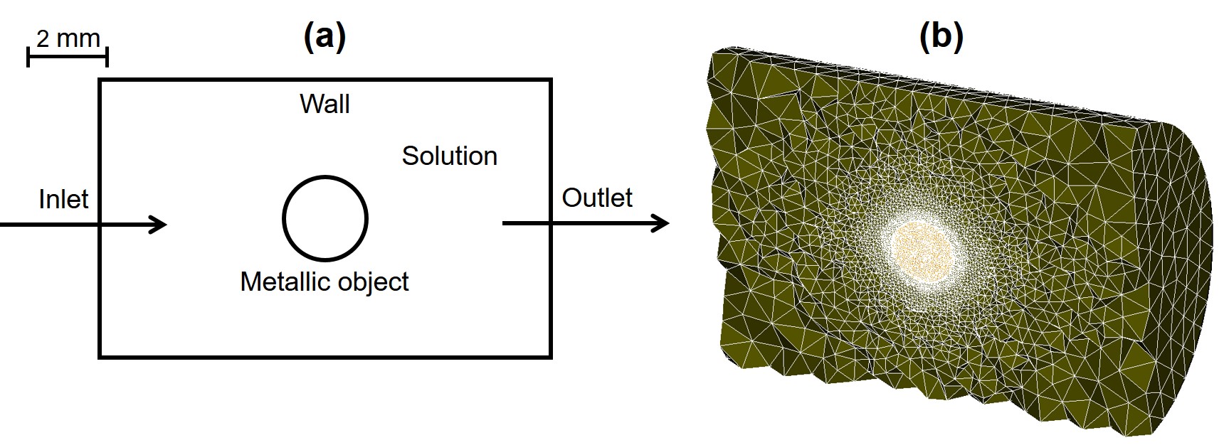 Model construction for checking the coupling of the fluid flow and biodegradation models: a) schematic representation of the domain b) the generated computational mesh.