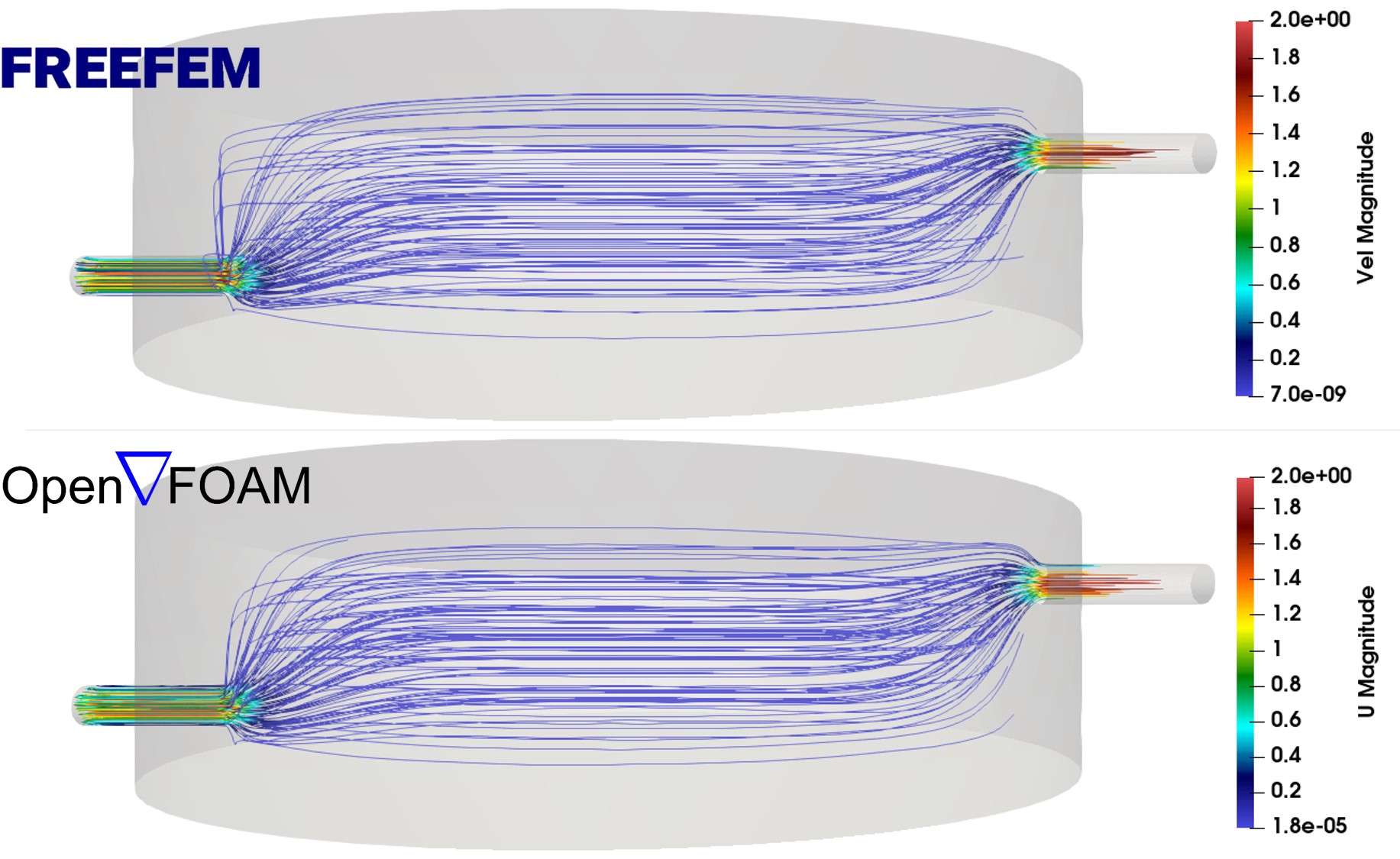 Comparing the results of the developed CFD model (top) with OpenFOAM (bottom) via plotting the streamlines of the fluid velocity field, depicted from the side view. The colors on the trajectory lines show the magnitude of the velocity vector (in 