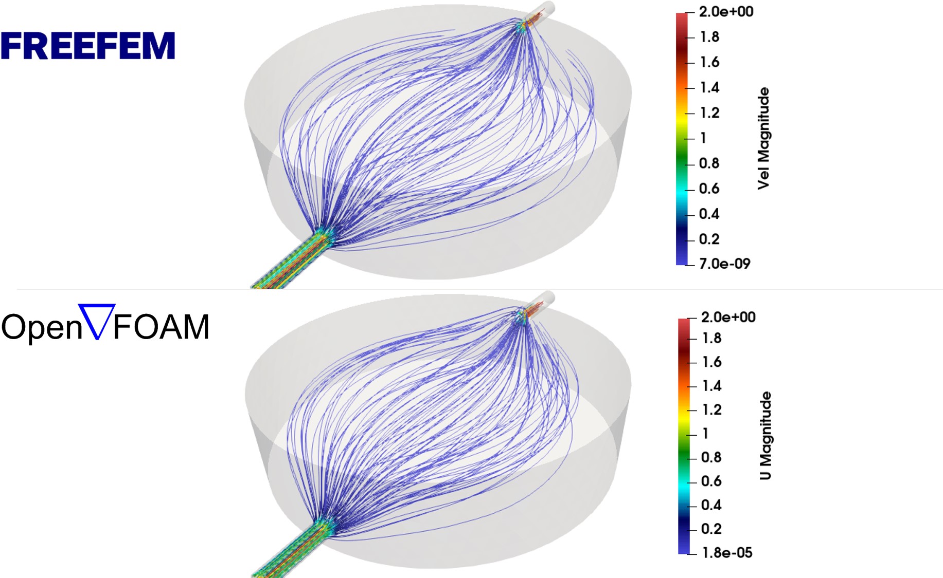 Streamlines of the fluid velocity field plotted from a top view to compare the output of the developed CFD model (top) and OpenFOAM (bottom) with colors showing the magnitude of the velocity vector at each point (in 