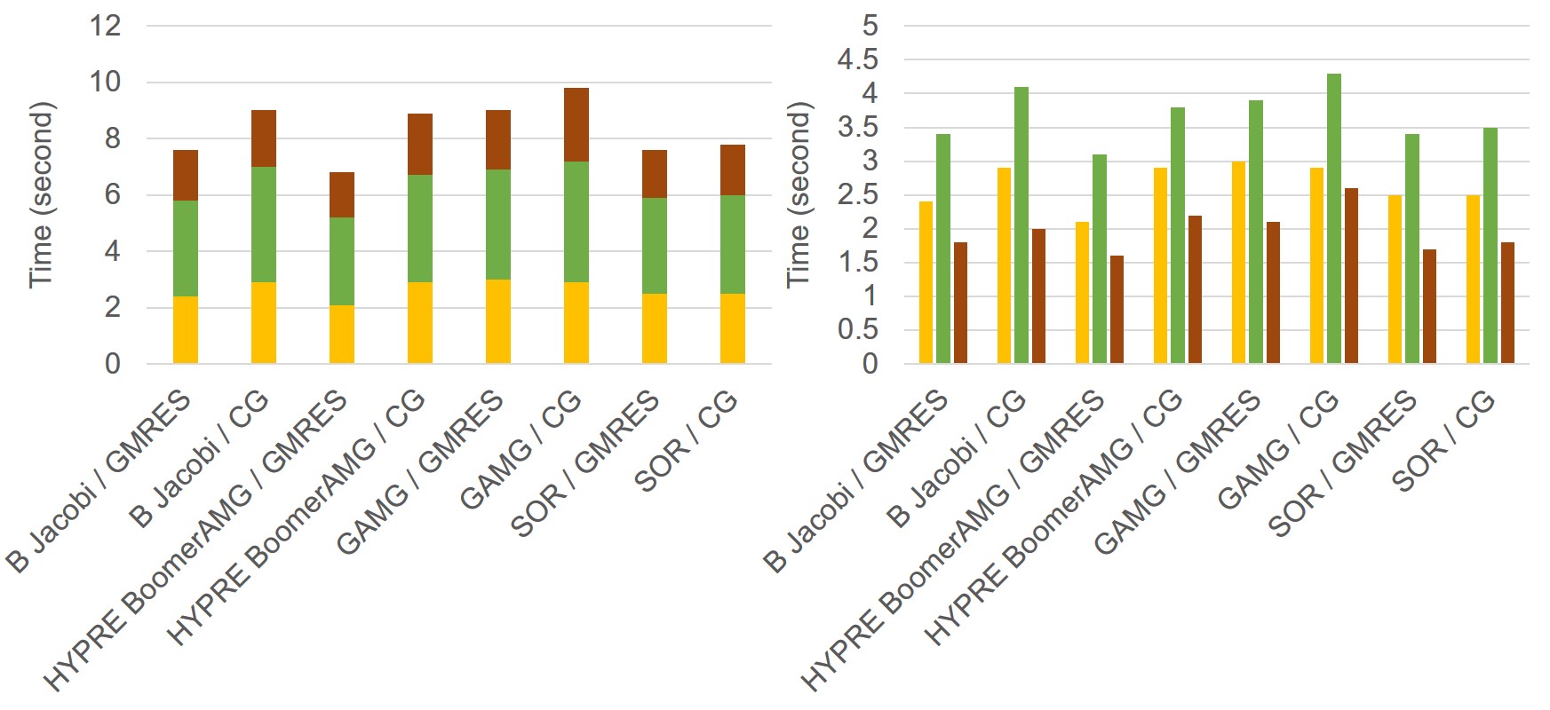 Performance test result for various combinations of preconditioners and solvers. Results are broken down into contributions for each PDE, which are plotted cumulatively and separately in the left and right plots, respectively.