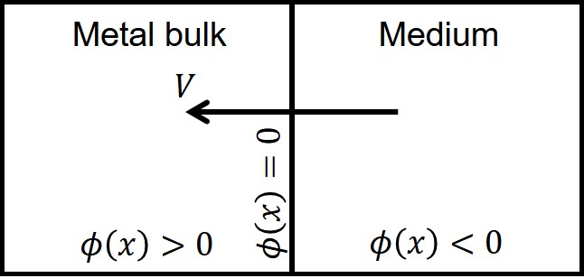 A schematic representation of the implicit function definition in the current study. 