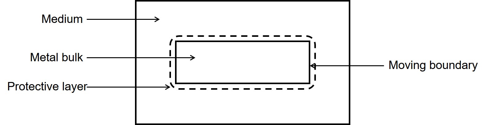 A schematic presentation of different components of the developed model for simulation of the degradation process with a moving front.