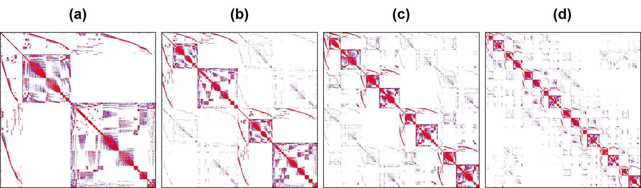 Comparison of the sparsity patterns (highlighting non-zero elements) of the global matrix A for a different number of decomposed domains a: 1 domain b: 2 sub-domains c: 4 sub-domains d: 8 sub-domains.