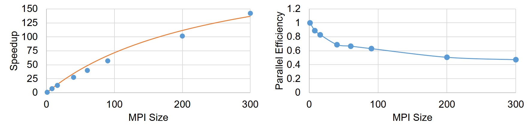 Speed-up and parallel efficiency of the strong-scaling experiment. The orange line in the left plot is the fitted equation based on the Amdahl rule.