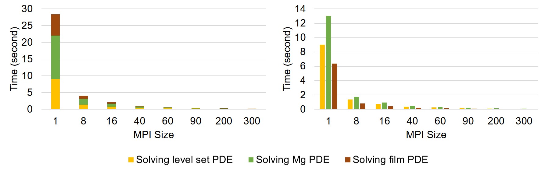 Strong-scaling test result. Results are broken down into contributions for each PDE, which are plotted cumulatively and separately in the left and right plot, respectively.