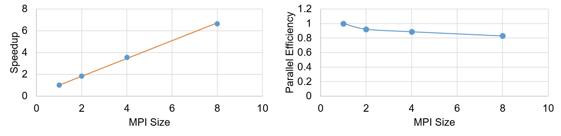 Speed-up and parallel efficiency of the weak-scaling experiment. The orange line in the left plot shows the fitted curve based on the Gustafson equation.