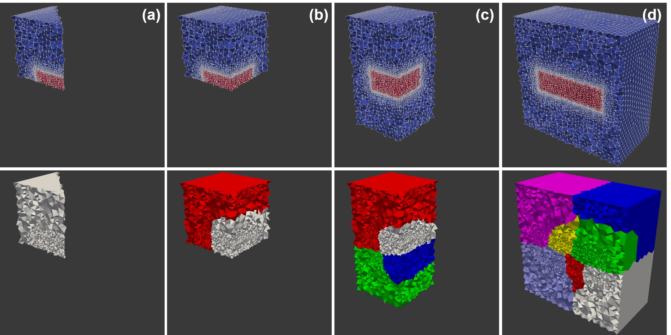 Models used for weak-scaling, in which the number of elements was doubled each time while doubling the number of computational cores. Upper row: actual computational domain in which colors show the medium (blue) and the material block (red). Lower row: domain decomposition for parallelization, colors show different decomposed mesh parts (distributed to different MPI processing units). Each column corresponds to a different simulation with a: 1 MPI unit, b: 2 MPI units, c: 4 MPI units, and d: 8 MPI units.