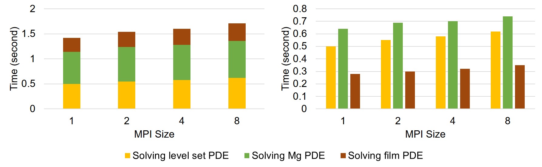 Weak-scaling test result. Results are broken down into contributions for each PDE, which are plotted cumulatively and separately in the left and right plot, respectively.