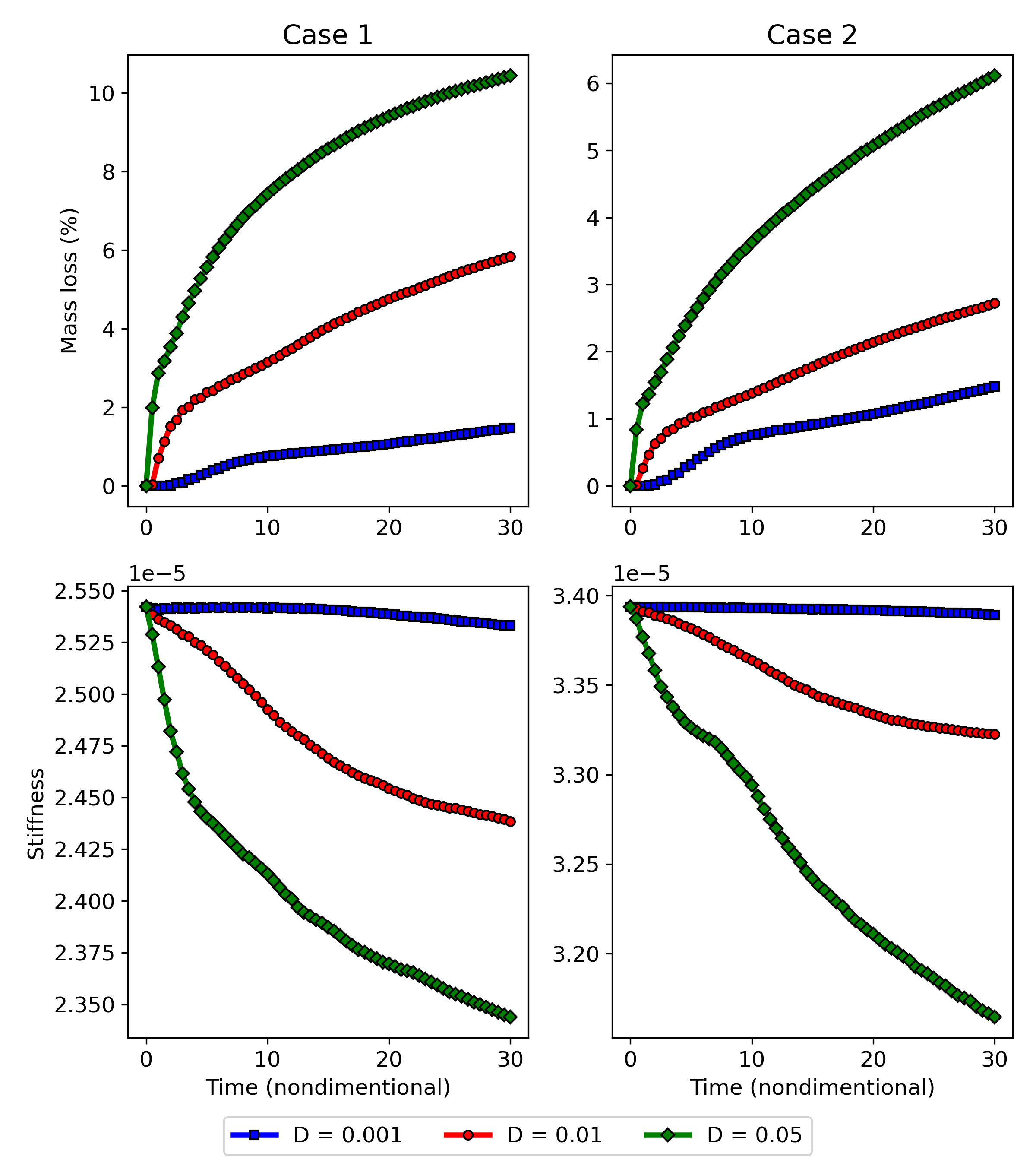 Results of the coupled model to predict the mass loss and stiffness changes during the biodegradation process of the optimized porous shapes for different Mg diffusion rates. Note the difference in vertical axes scaling.