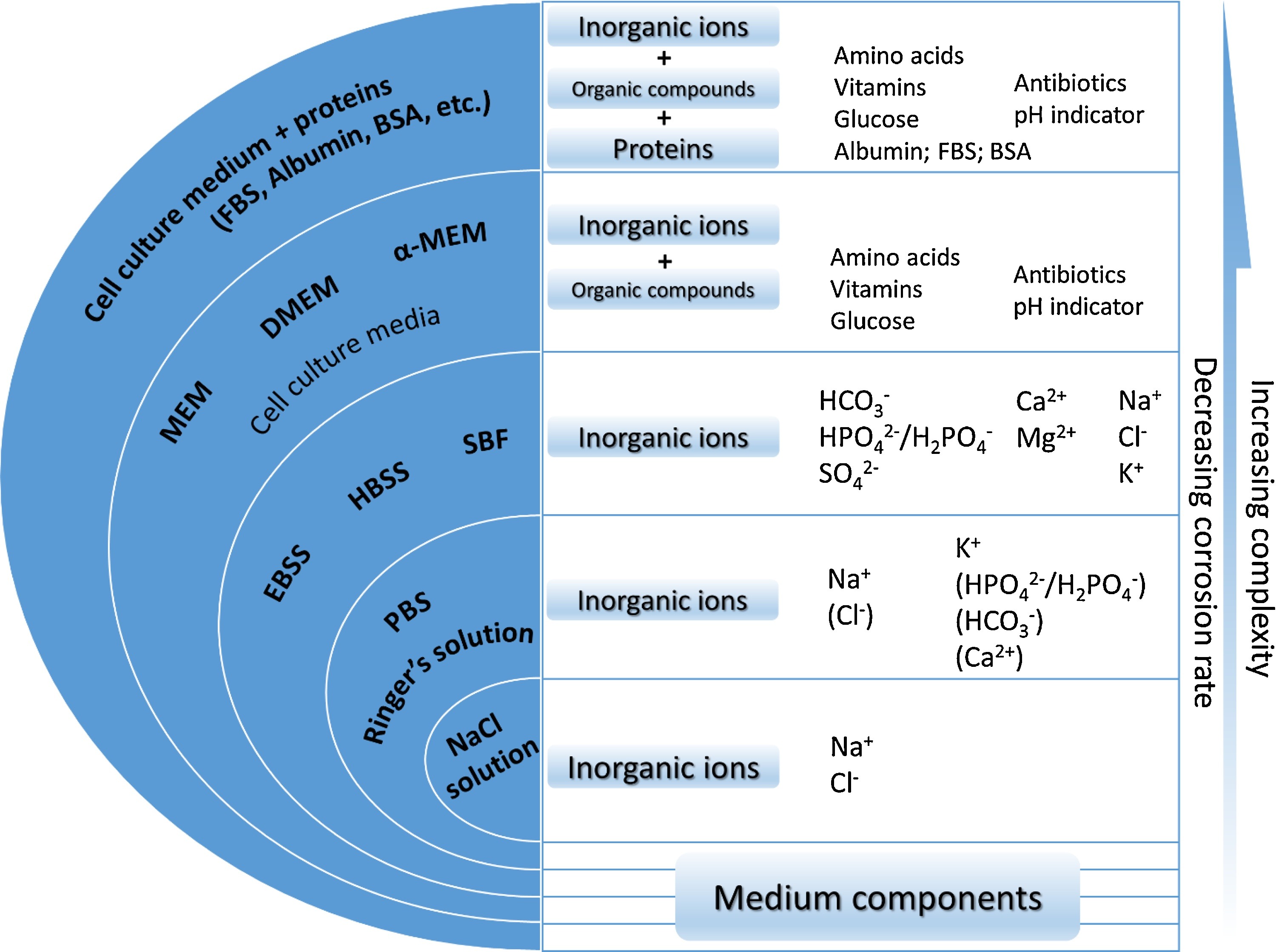 A schematic representation of commonly used corrosive media for testing biodegradable metals, sorted by their complexity from the chemical perspective from bottom to top 