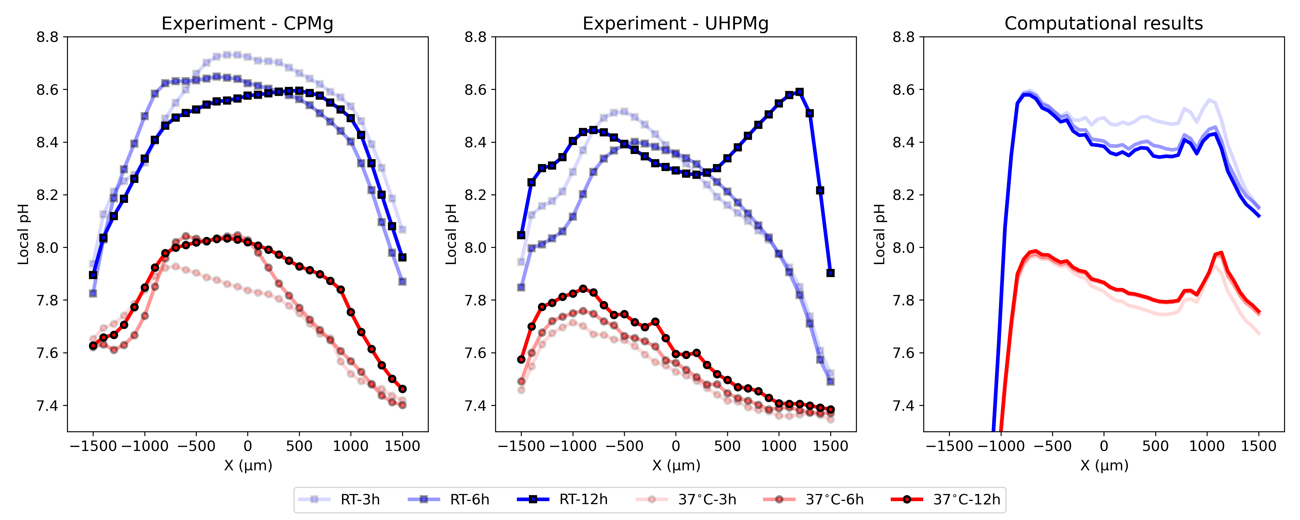 Comparing computational predictions and experimentally-obtained horizontal line scans of local pH changes, measured 