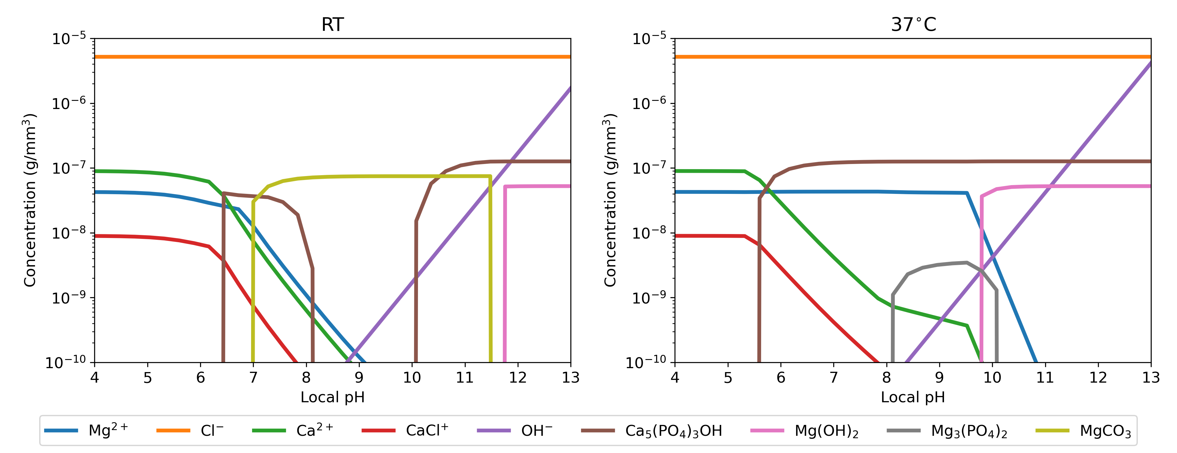 Selected relevant components from the Hydra-Medusa software output for given experimental conditions, showing how the concentration of various components vary with changing local pH