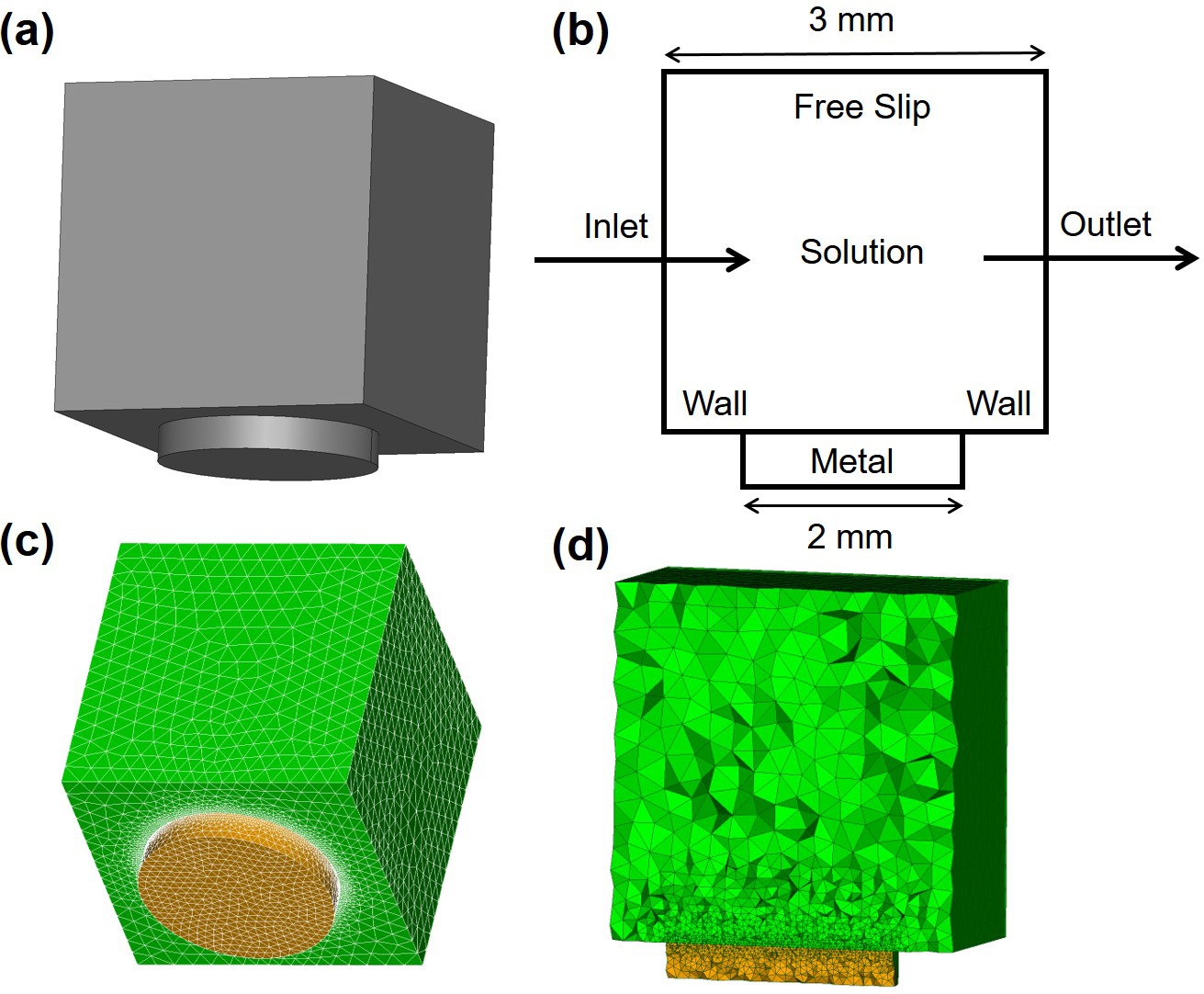 Computational model setup for local pH simulations: a) the geometry of the desired domain, being a small portion of the full chamber on top of the disc-like sample, b) the dimensions of the domain and applied boundary conditions for the fluid flow simulation, c) the generated computational mesh, depicting the flow region in green and the biodegradable sample in yellow, d) a cross-section of the mesh showing the refined meshing on the interface of the degradable metal.