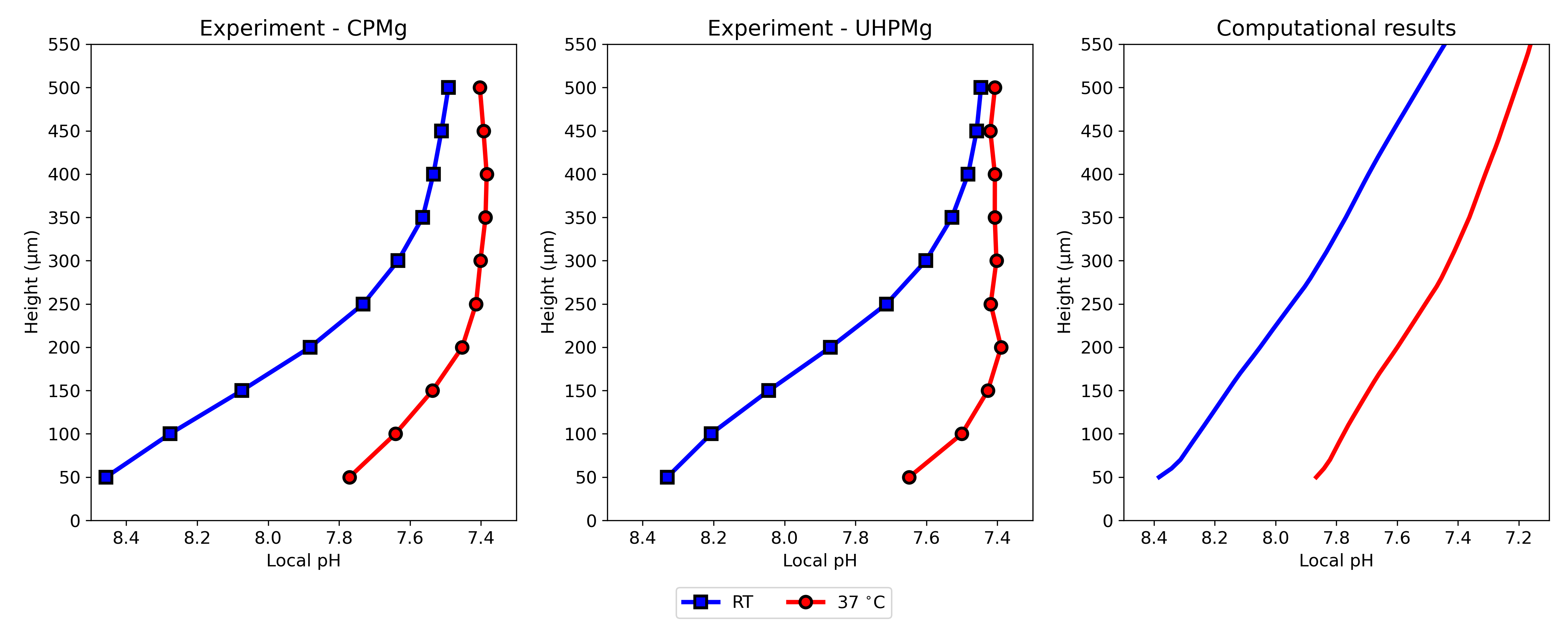 Comparing computational and experimental results for the local pH profiles, measured over a vertical line above the center of the sample after 12 hours of immersion.