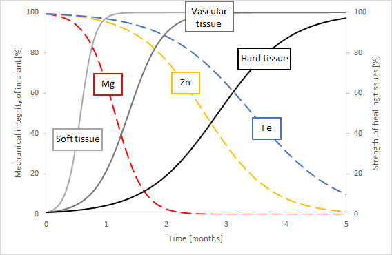 The change in mechanical integrity of the implant and tissue strength over time (adapted from 