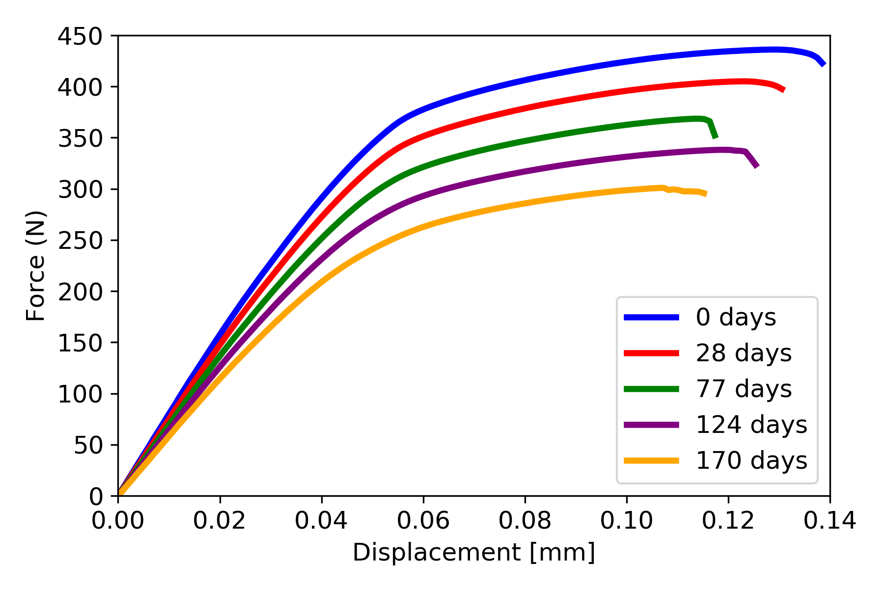 Results of tensile test on jaw plate with five screws with different amounts of corrosion