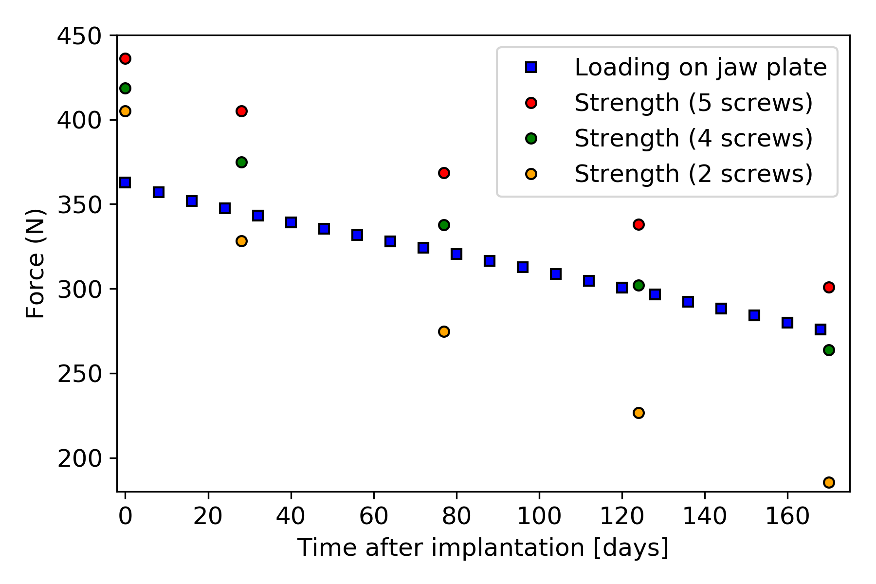 Estimation of load occurrence as a function of time after implantation (days) for five-screw set-up. Maximal force that can be carried by the jaw plate in the different set-ups modeled in this study (same plate, fixed with 5, 4 or 2 screws) calculated at days 28, 77, 124 and 170.