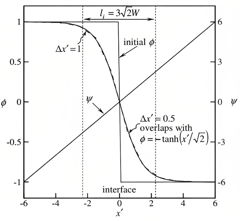 Comparison of phase-field variable and level-set function on the interface of a stationary interface with step function like initial condition 